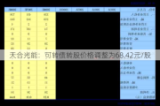 天合光能：可转债转股价格调整为68.42元/股