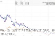 摩根大通：预计2024年黄金价格为2315美元，白银价格为27美元