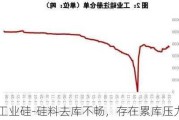 工业硅-硅料去库不畅，存在累库压力