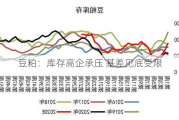 豆粕：库存高企承压 基差见底受限