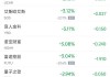 金融壹账通下跌5.69%，报1.16美元/股