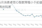 美国6月消费者信心指数降幅小于初值 通胀预期有所回落