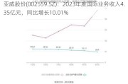 亚威股份(002559.SZ)：2023年度国际业务收入4.35亿元，同比增长10.01%