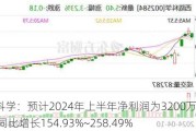 西陇科学：预计2024年上半年净利润为3200万元~4500万元 同比增长154.93%~258.49%