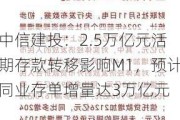 中信建投：2.5万亿元活期存款转移影响M1，预计同业存单增量达3万亿元