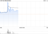 3D MEDICINES盘中涨逾20% 下周一起将更名为“思路迪医药股份”