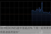 3D MEDICINES盘中涨逾20% 下周一起将更名为“思路迪医药股份”