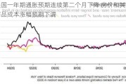 美国一年期通胀预期连续第二个月下降 房价和其他商品成本涨幅预期下调