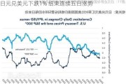 日元兑美元下跌1% 结束连续五日涨势