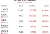 PVDF概念盘中拉升，上海新阳涨3.14%