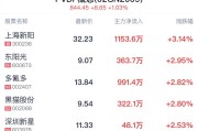 PVDF概念盘中拉升，上海新阳涨3.14%