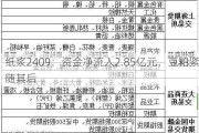 纸浆2409：资金净流入2.85亿元，豆粕紧随其后