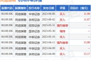 上海石油化工股份6月5日斥资222.05万港元回购194万股