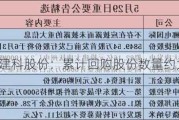 建科股份：累计回购股份数量约为203万股