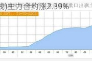 集运指数(欧线)主力合约涨2.39%