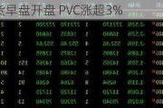 国内期货早盘开盘 PVC涨超3%