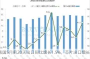 韩国5月前20天出口同比增长1.5%，芯片出口增长45.5%