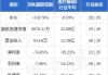 亨泰(00197.HK)拟折让约3.32%配售最多2100万股 筹资460万港元