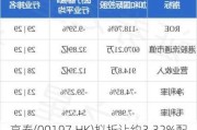 亨泰(001***.HK)拟折让约3.32%配售最多2100万股 筹资460万港元