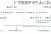 如何理解市场资金的净流入与流出