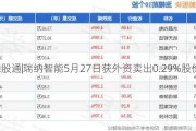 沪深股通|瑞纳智能5月27日获外资卖出0.29%股份