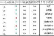 5月份中小企业发展指数为89.2 高于去年同期