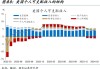 美国 6 月就业和薪资增长放缓，失业率上升至 2021 年底以来最高水平