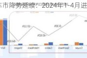 中国进口车市降势延续：2024年1-4月进口量同比降8%