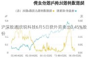 沪深股通|欣锐科技6月5日获外资卖出0.45%股份