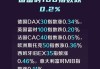 德国DAX30指数小幅上涨，法国CAC40指数涨幅略超，欧洲斯托克50指数亦有攀升