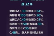 德国DAX30指数小幅上涨，法国CAC40指数涨幅略超，欧洲斯托克50指数亦有攀升