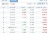 6月4日日经225指数开盘下跌0.57%，韩国Kospi指数下跌0.51%