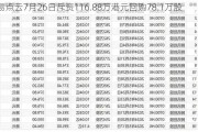 易点云7月26日斥资116.88万港元回购78.1万股