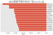 嘉和美康下跌5.06%，报24.4元/股