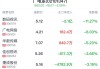 广电系概念盘中跳水，佳创视讯跌2.79%