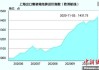 上海出口集装箱SCFIS指数：欧洲航线上涨9.7%，美西航线上涨18.1%