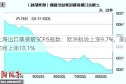 上海出口集装箱SCFIS指数：欧洲航线上涨9.7%，美西航线上涨18.1%