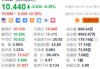 腾讯音乐盘前涨约2.4% 获花旗列入中资互联网喜爱股份名单