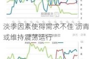 淡季因素使得需求不佳 沥青或维持震荡运行