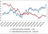 金价升至历史新高 基金迎四年以来最看好时刻