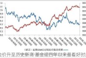 金价升至历史新高 基金迎四年以来最看好时刻