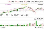 中核钛白：累计回购约1.52亿股