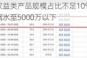 建信基金：权益类产品规模占比不足10%，姜锋离职后基金规模缩水至5000万以下