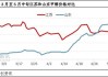 江苏太仓甲醇价格下跌，部分地区货源少报价坚挺