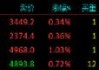 股指期货震荡上行 IC主力合约涨1.03%