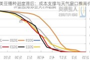 美豆播种进度滞后：成本支撑与天气窗口推高价格