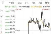 股指期货窄幅震荡 IH主力合约涨0.14%