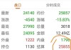 生猪期货主力合约跌 1.43%，仔猪价格上涨 32.62 元/头