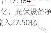 A股三大指数上涨，超2700股上涨！主力资金共流出117.5848亿，光伏设备净流入27.50亿