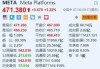 Meta第二季度营收390.71亿美元 净利润同比大增73%